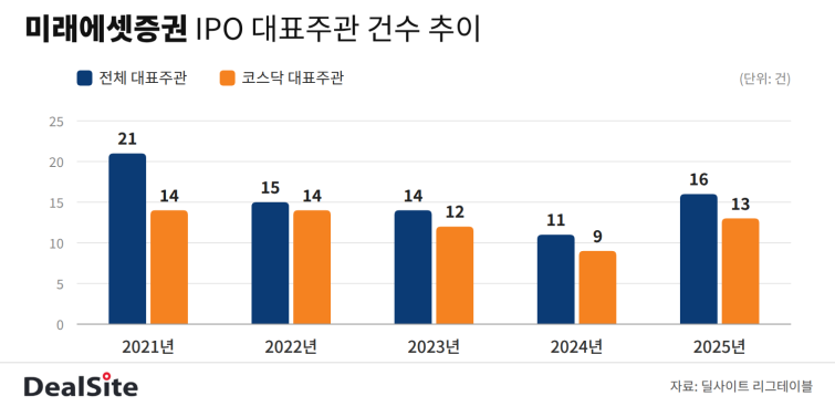 미래에셋증권_대표주관_추이.png