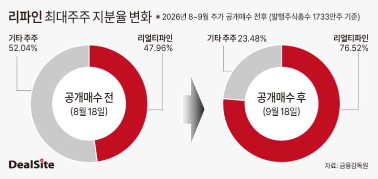 리파인 최대주주 지분율 변화 딜사민승기  복사.jpg