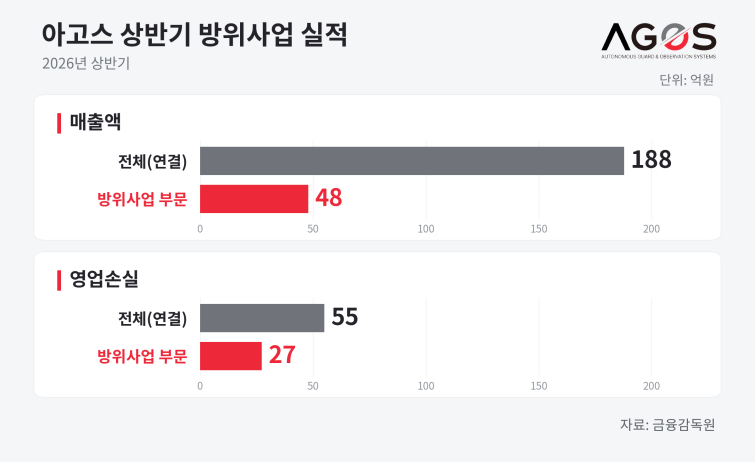 아고스_상반기_방위사업_실적_확대.png