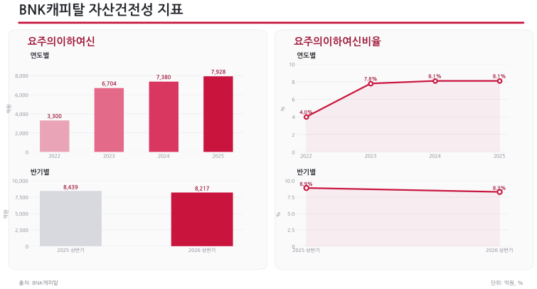 BNK캐피탈_자산건전성_지표.png
