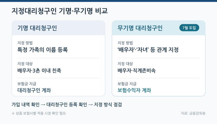 지정대리청구인_기명_무기명_비교.png