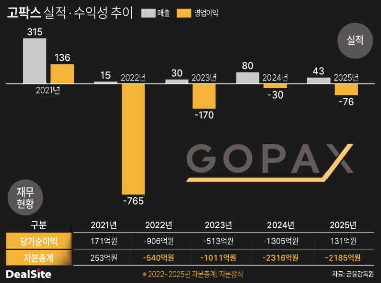 고팍스 매출 및 수익성 추이 0923 조은지.jpg