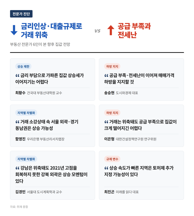 집값전망_전문가6인.png