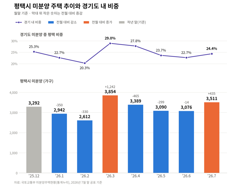평택_미분양_막대그래프_비중.png
