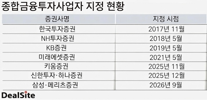 종합금융투자사업자 지정.jpg