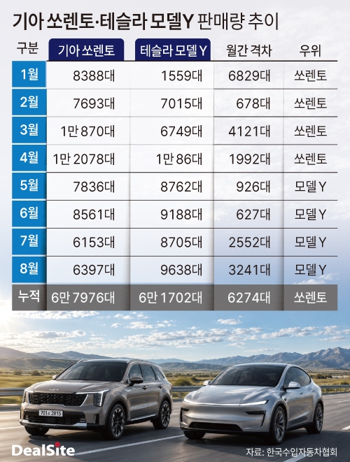 기아 쏘렌토 테슬라 모델Y 판매량 추이 딜사김정희  복사.jpg