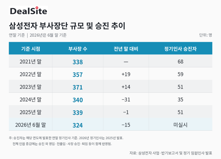 삼성전자 부상잔단 규모 및 승진 추이.png