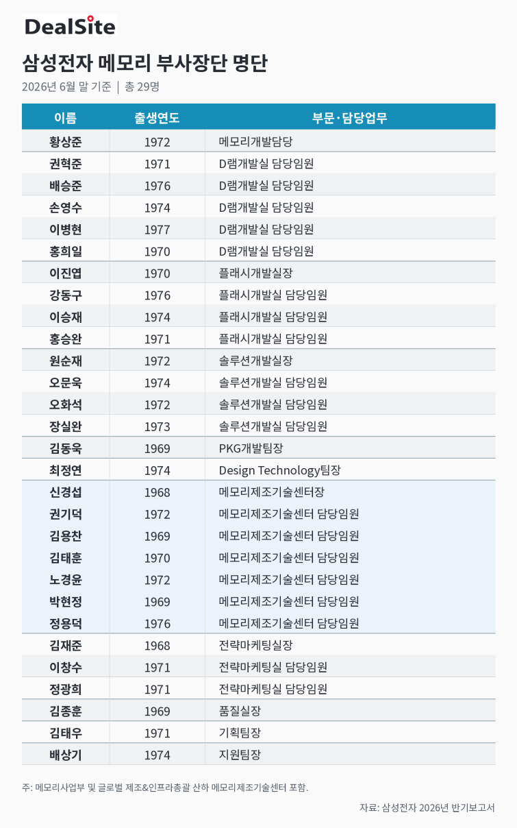 삼성전자 메모리 부사장단.png