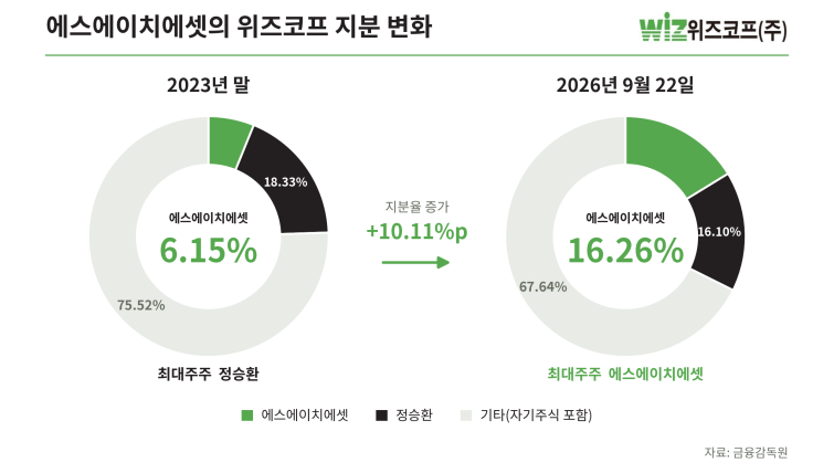 에스에이치에셋_위즈코프_지분변화_CI디자인.png