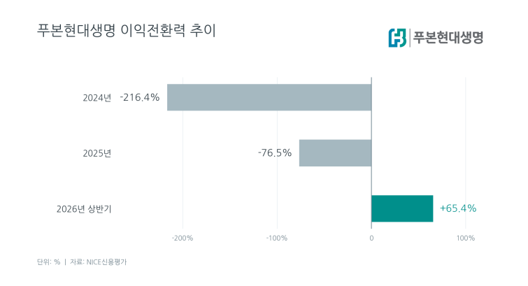 푸본현대생명_보험이익_지표.png