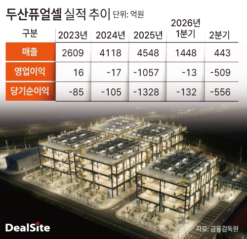 두산퓨얼셀 실적 추이 딜사김태은  복사.jpg