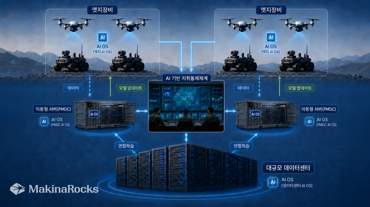 [이미지] 마키나락스, 군 ‘전장망 최초’ AI 운영환경 적용...2026 UFS 통해 첫 실증.png