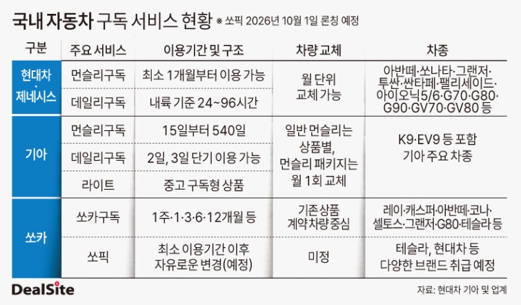국내 자동차 구독 서비스 현황 딜사깁정희 복사.jpg