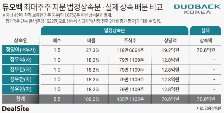 듀오백 최대주주 지분 법정상속분 및 실제 상속 배분 비교 민승기.jpg