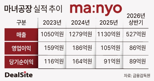 마녀공장 실적 추이 딜사이슬이  복사.jpg