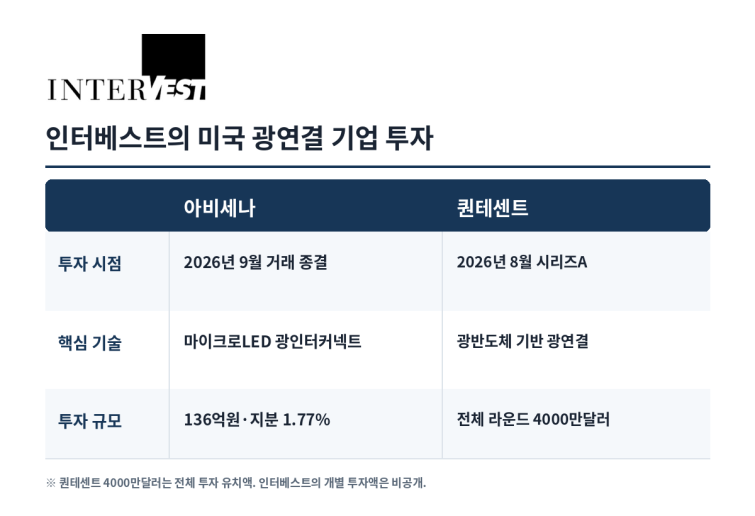 인터베스트_미국_광연결_기업_투자.png