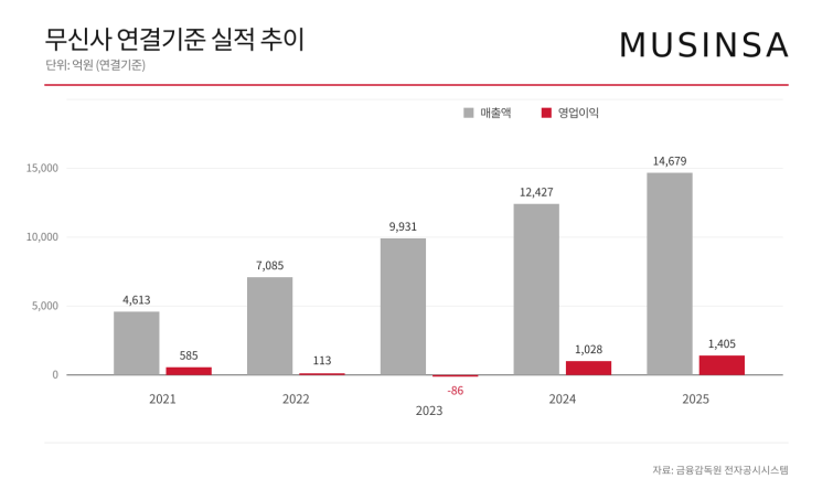 musinsa_financial_trend (1).png