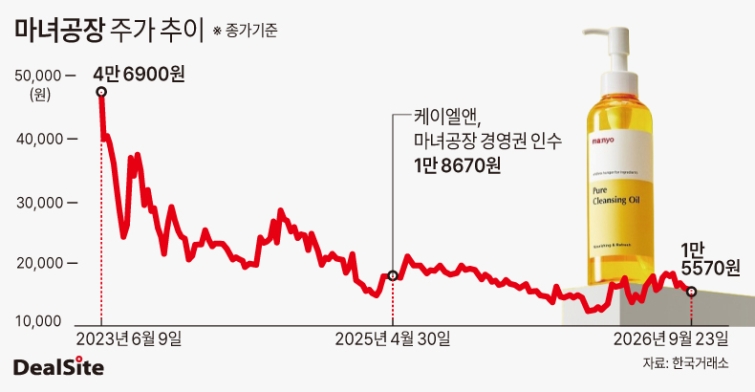 마녀공장 주가 추이 딜사이슬이  복사.jpg