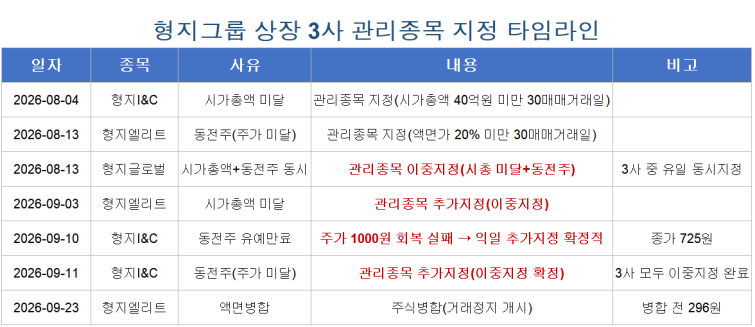 형지그룹 상장 3사 관리종목 지정 타임라인.png