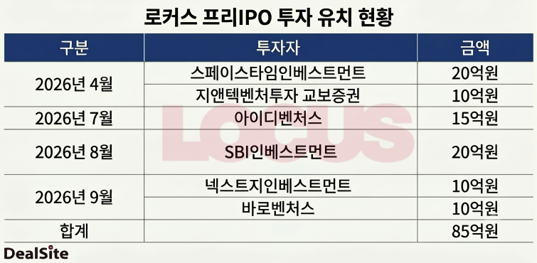 로커스 프리IPO 투자 유치 현황. (그래픽=제미나이)..png