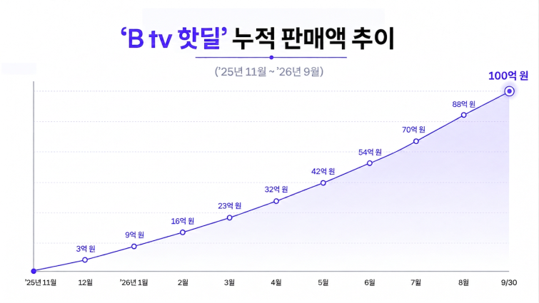 B tv 핫딜 누적 판매액 추이(260930).png
