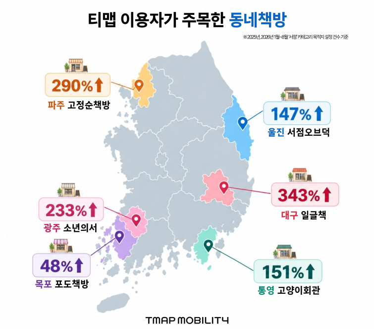 [이미지] 티맵모빌리티 “전국 곳곳 ‘동네책방’ 찾는 이용자 증가세”.png