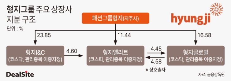 형지그룹 주요 상장사 지분 구조 딜사민승기  복사.jpg
