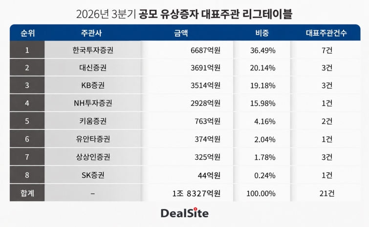 2026 3Q 유상증자.png