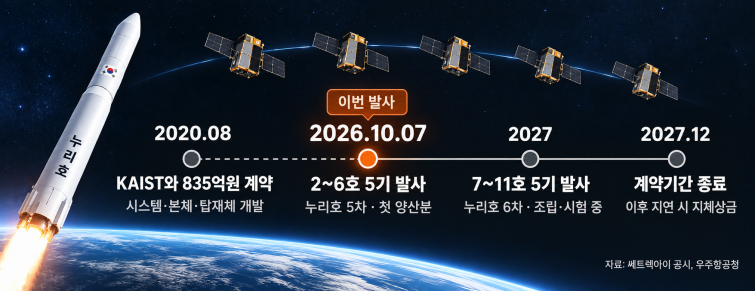 누리호와 다섯 위성의 발사 타임라인.png