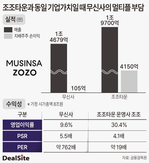조조타운과 동일 기업가치 일 때 무신사의 멀티플 부담 노연경.jpg
