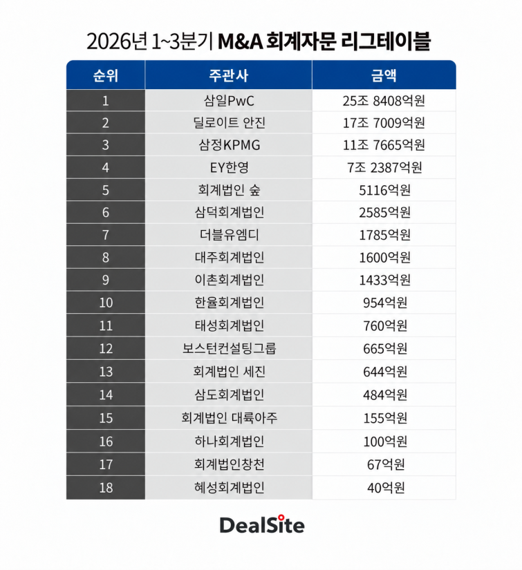 2026 1~3Q 리그테이블_회계_그림.png