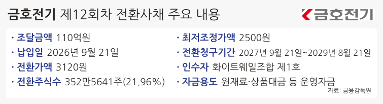 금호전기_제12회_CB_주요내용.png