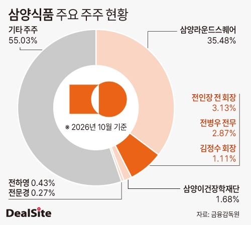 삼양식품 주요 주주 현황 딜사권재윤  복사.jpg