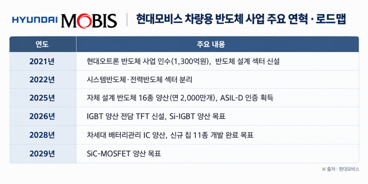 현대모비스 반도체 사업 로드맵.png