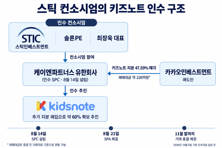 스틱 컨소시엄의 키즈노트 인수 구조.png