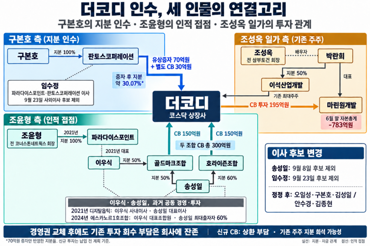 더코디 인수 관련 인물 연결고리.png