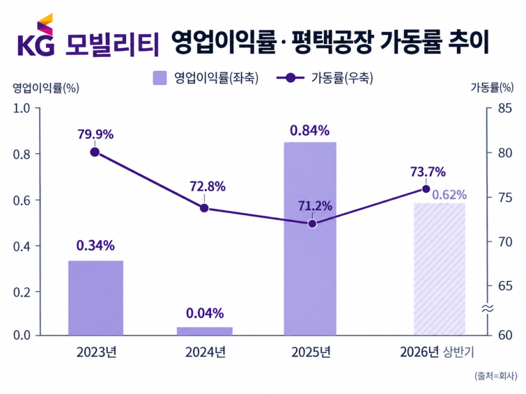 KG모빌리티 영업이익률·가동률 추이.png