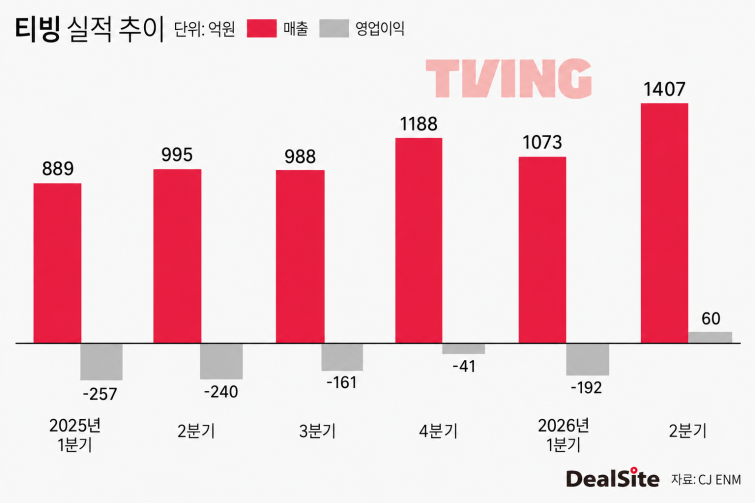 티빙 실적 추이..png