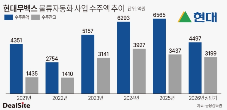 현대무벡스 물류자동화 사업 수주액 추이 김태은.jpg