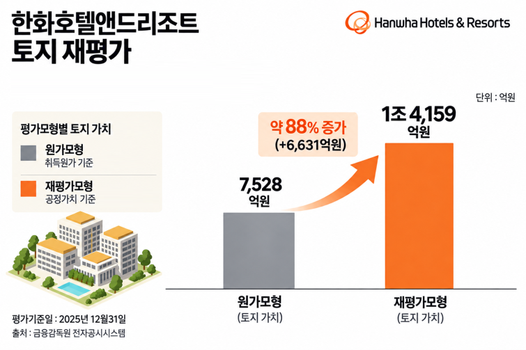 한화호텔앤드리조트 토지 재평가.png