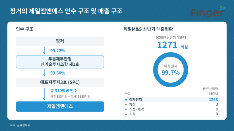 핑거_제일엠앤에스_인수구조_매출구성_20261006 (2).png