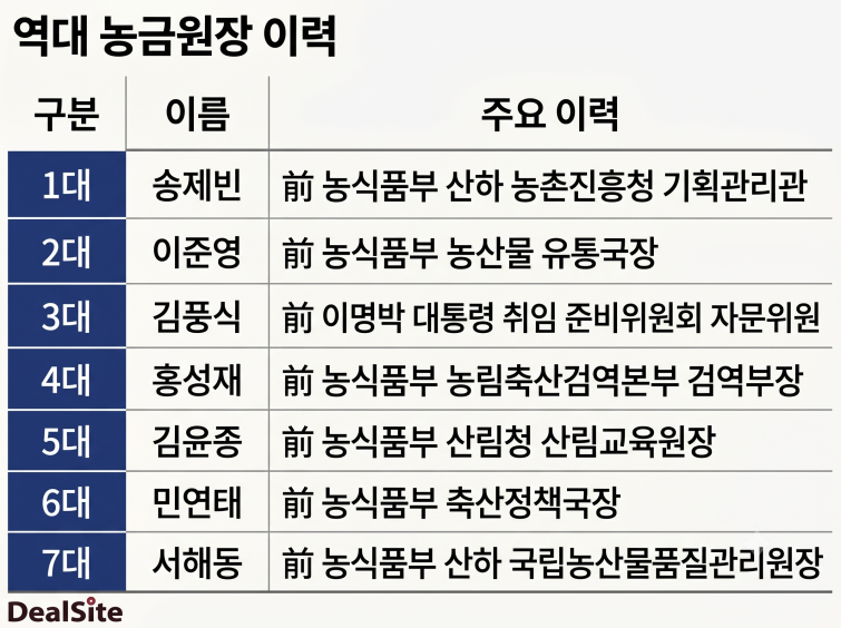 역대 농금원장. (그래픽=제미나이).png