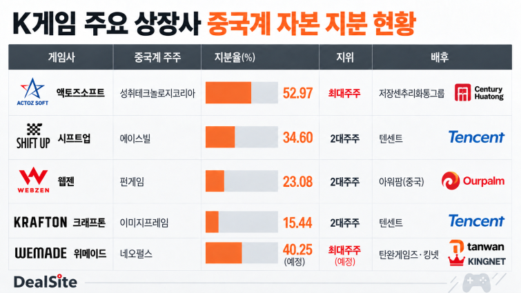 K게임 중국계 자본 지분 현황.png