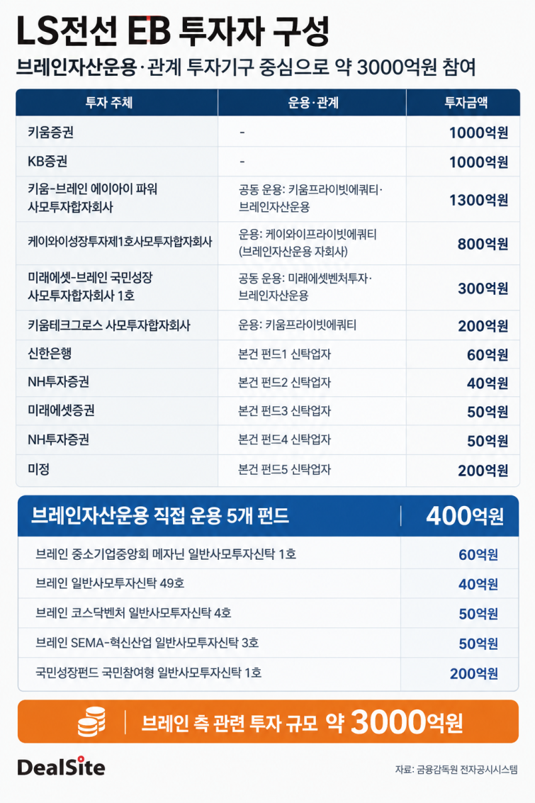 LS전선 EB 투자자 구성 인포그래픽.png