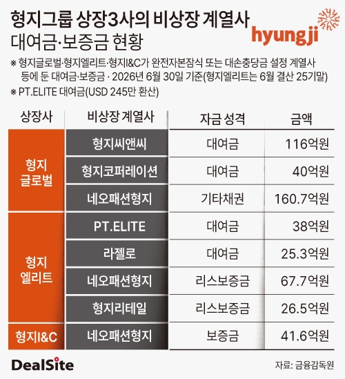 형지그룹 상장3사의 비상장 계열사 대여금·보증금 현황 딜사민승기  복사.jpg
