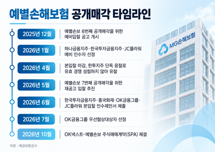 예별손해보험 공개매각 타임라인.png