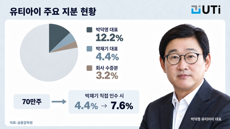 유티아이 지분 현황과 박덕영 대표.png