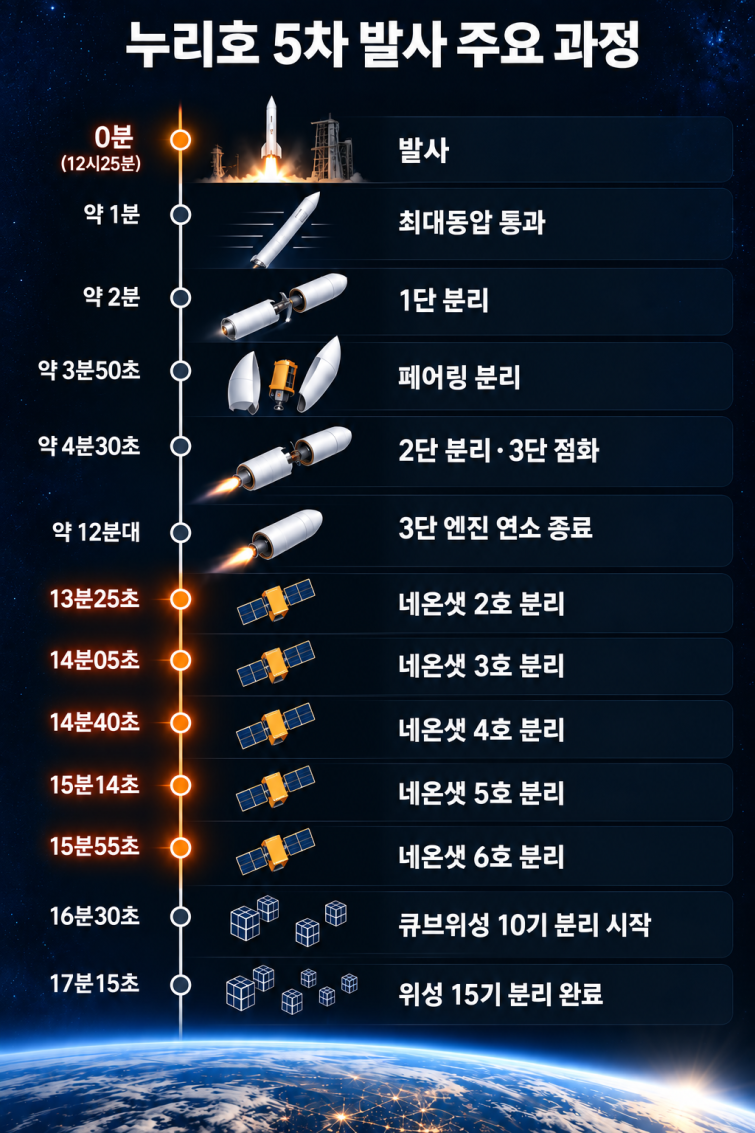 누리호 발사 과정.png