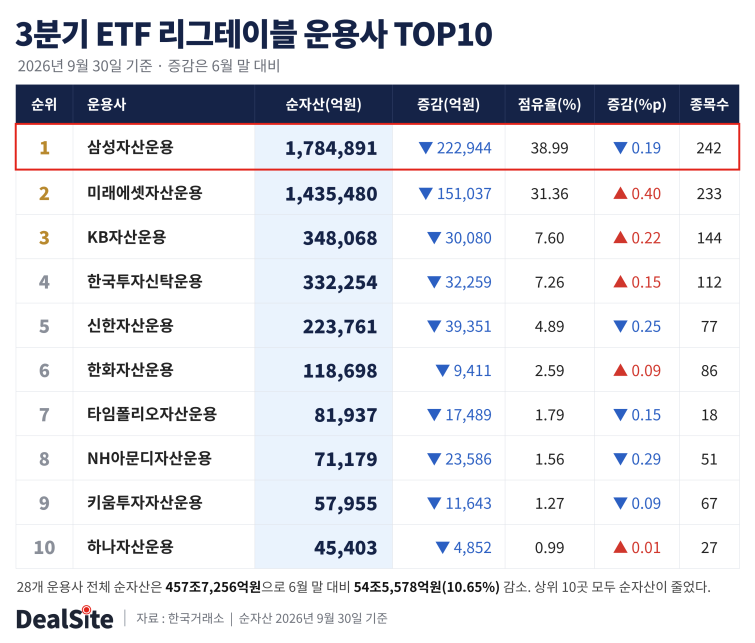 3Q_ETF_league_table_TOP10_samsung.png