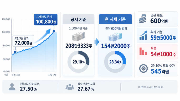 주가 상승과 지분 변동 인포그래픽.png